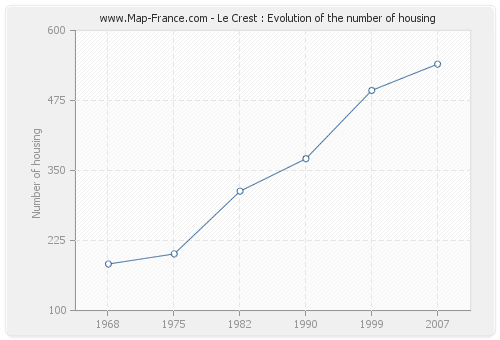 Le Crest : Evolution of the number of housing